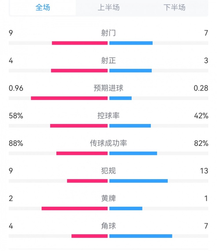 皇马20毕尔巴鄂全场数据对比：射门97，射正43，犯规913