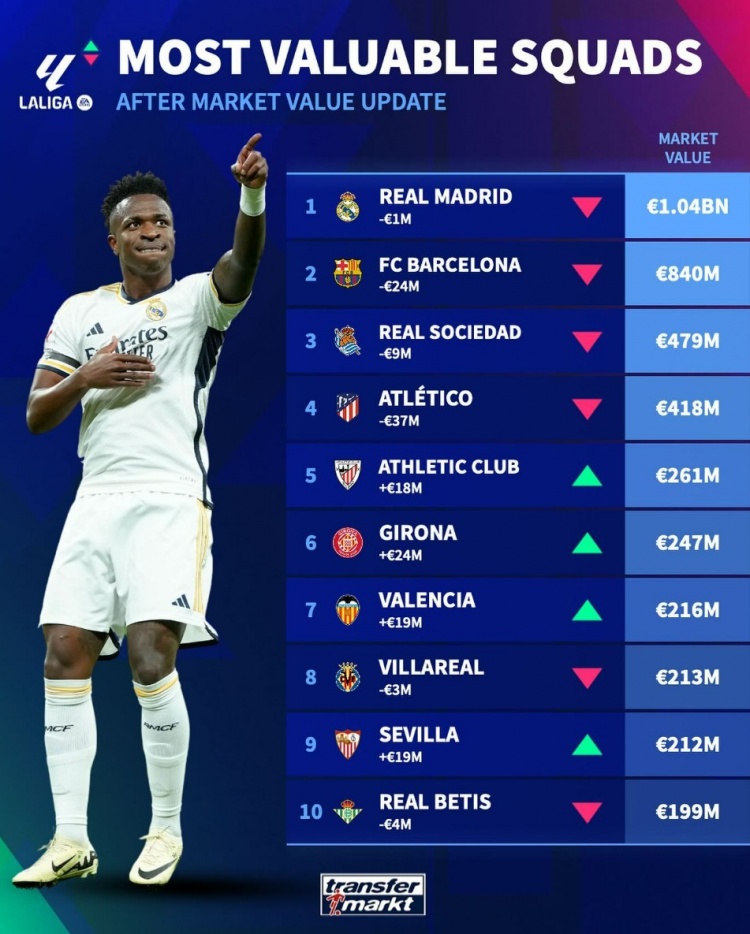 西甲球队身价榜：皇马10.4亿欧居首，巴萨8.4亿欧次席，马竞第四