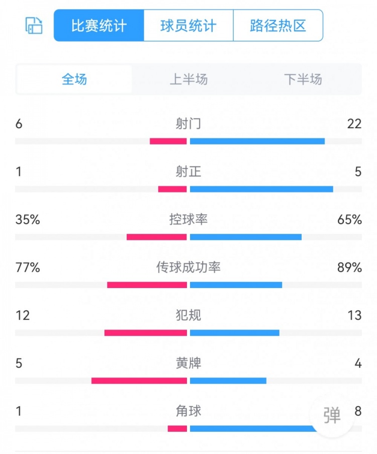 国米10那不勒斯数据对比：射门226射正51，角球81