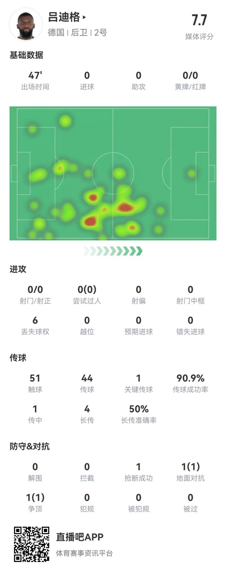 吕迪格半场数据：3封堵1抢断+1关键传