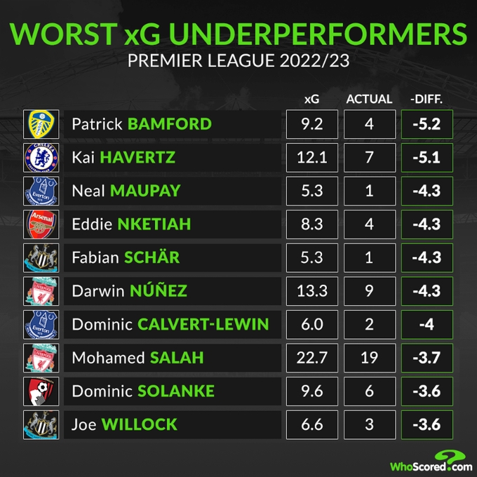 本赛季英超球员实际进球与预期进球差值排行：哈弗茨、萨拉赫上榜