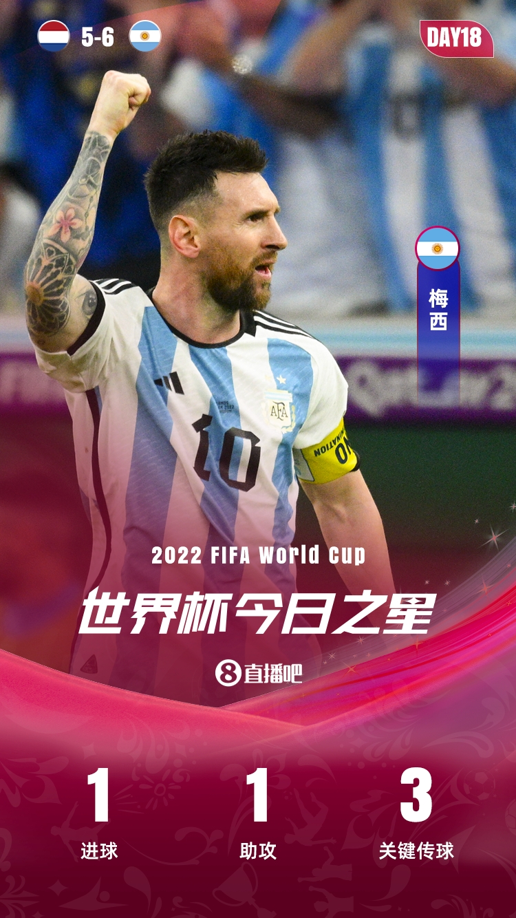 【世界杯今日之星】梅西毫无悬念当选，1.1万吧友的选择