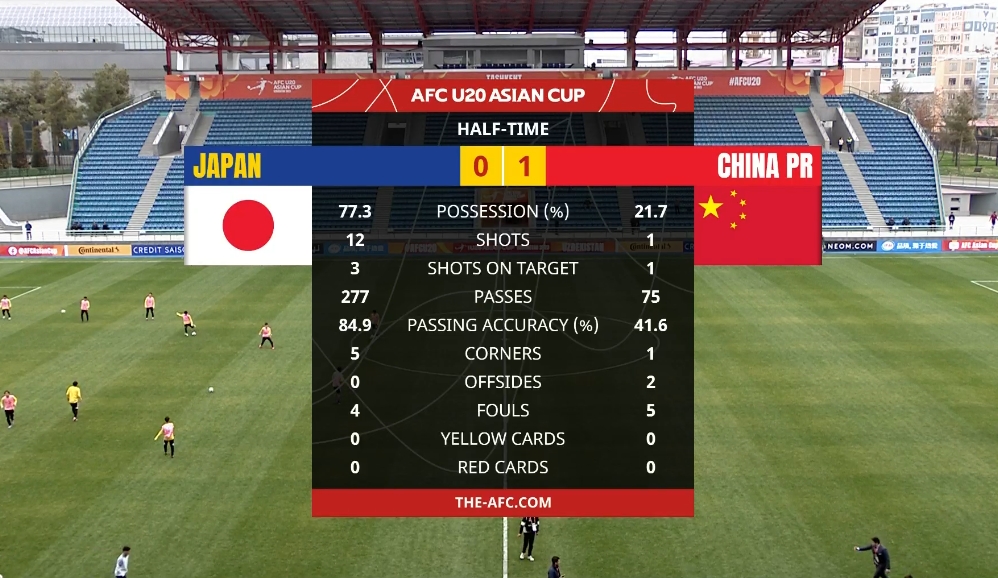 U20国足半场1-0日本数据：控球率二八开，射门1-12