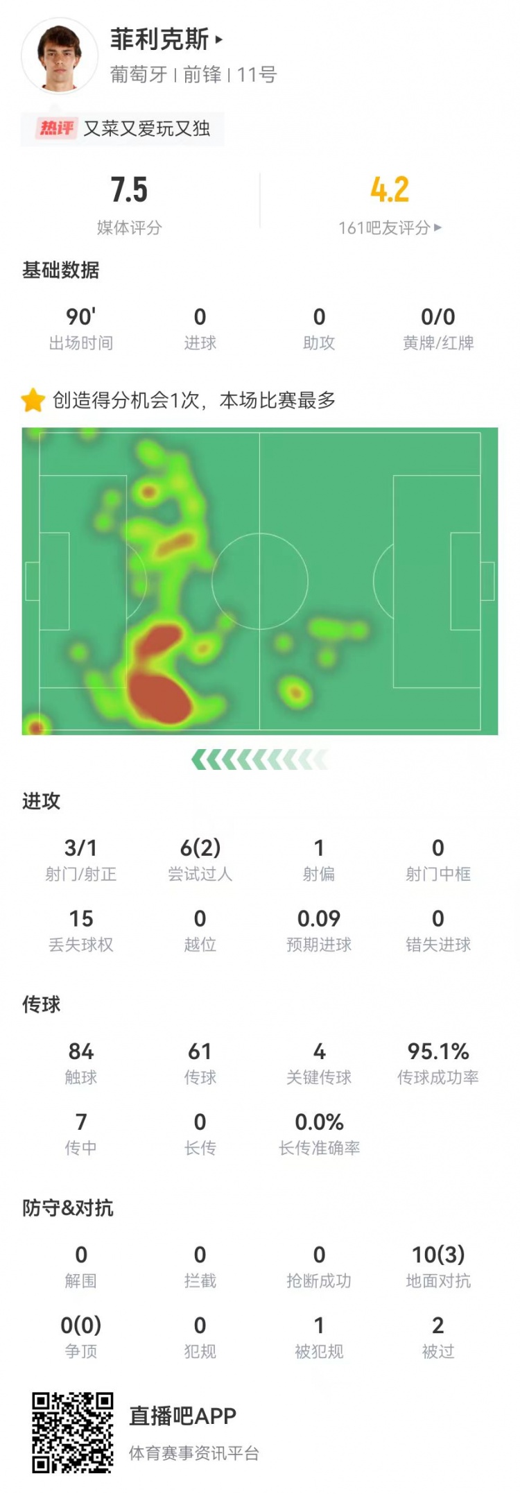 菲利克斯本场3射1正+4关键传球10对抗3成功6过人2成功获7.5分