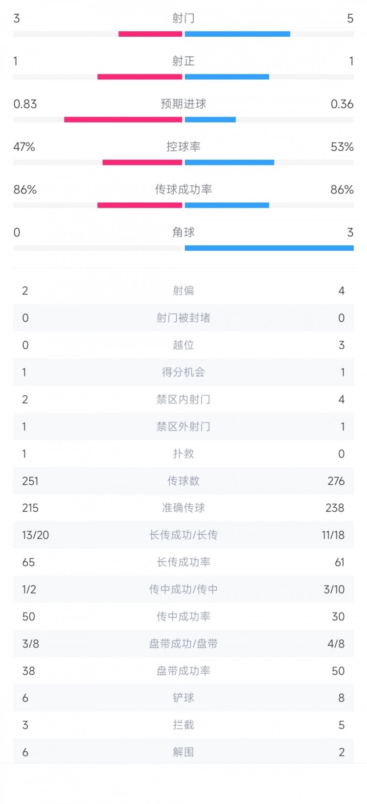 曼联vs布莱顿半场数据：曼联射门53布莱顿1脚射正就进球