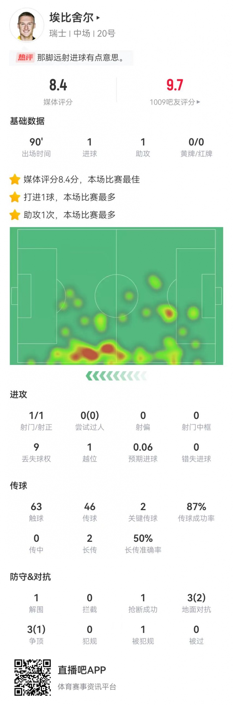 埃比舍尔本场数据：1球1助攻+2关键传球，获评8.4分