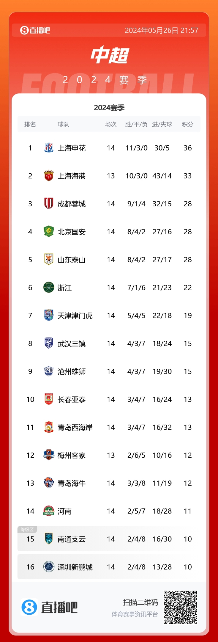 中超积分榜：上海申花、上海海港不败稳居前二，南通跌入降级区