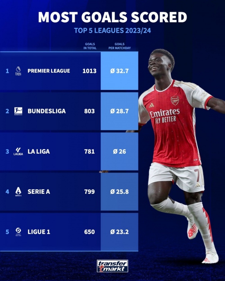 五大联赛每轮平均进球榜：英超32.7球居首，德甲次席&法甲垫底