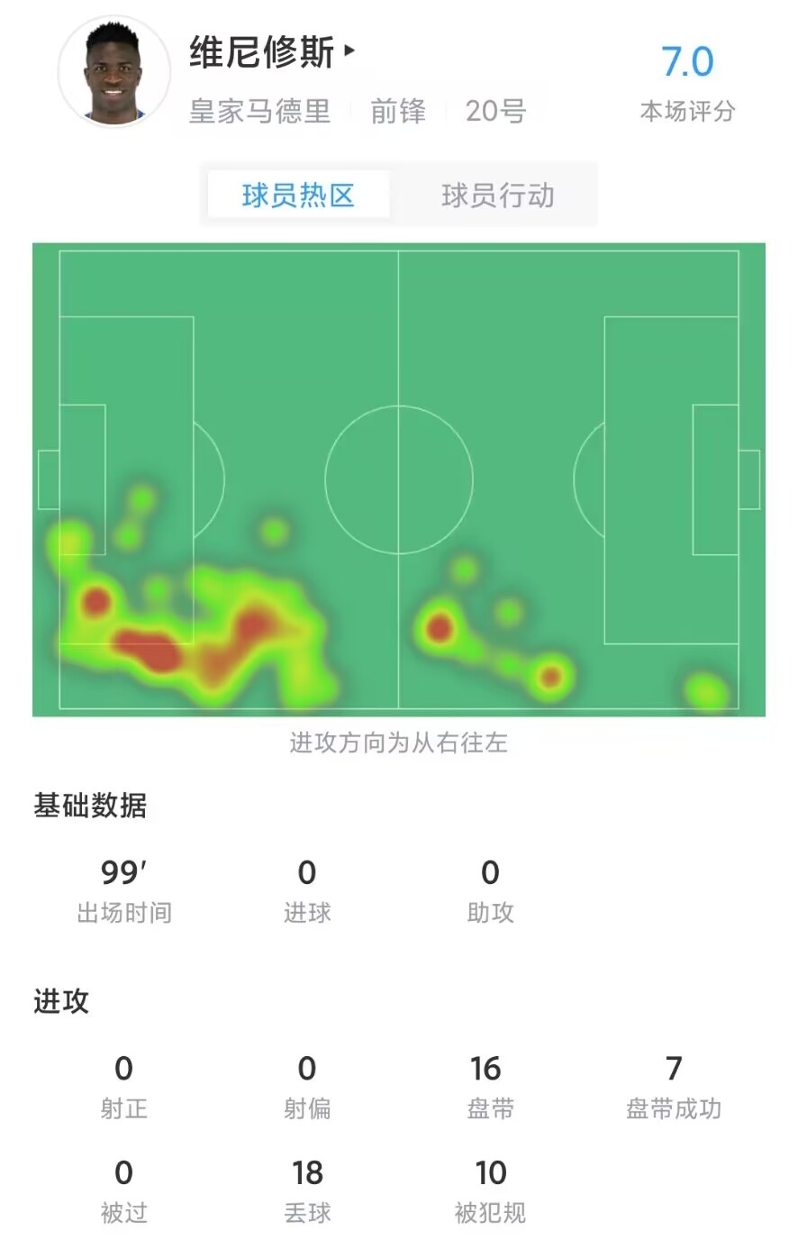 ⚔️真·对抗路！维尼修斯数据：0射门、33次参与对抗、10次被犯规