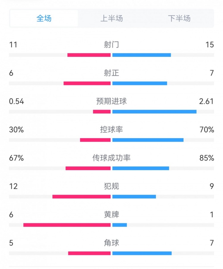 米兰32乌迪内斯数据对比：射门1511射正76，黄牌16