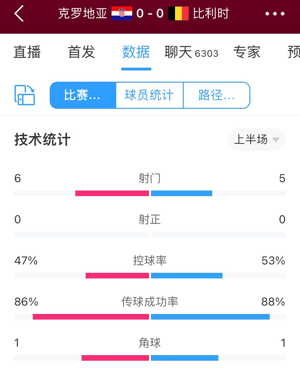 克罗地亚vs比利时半场数据：射门数6-5，双方均0射正