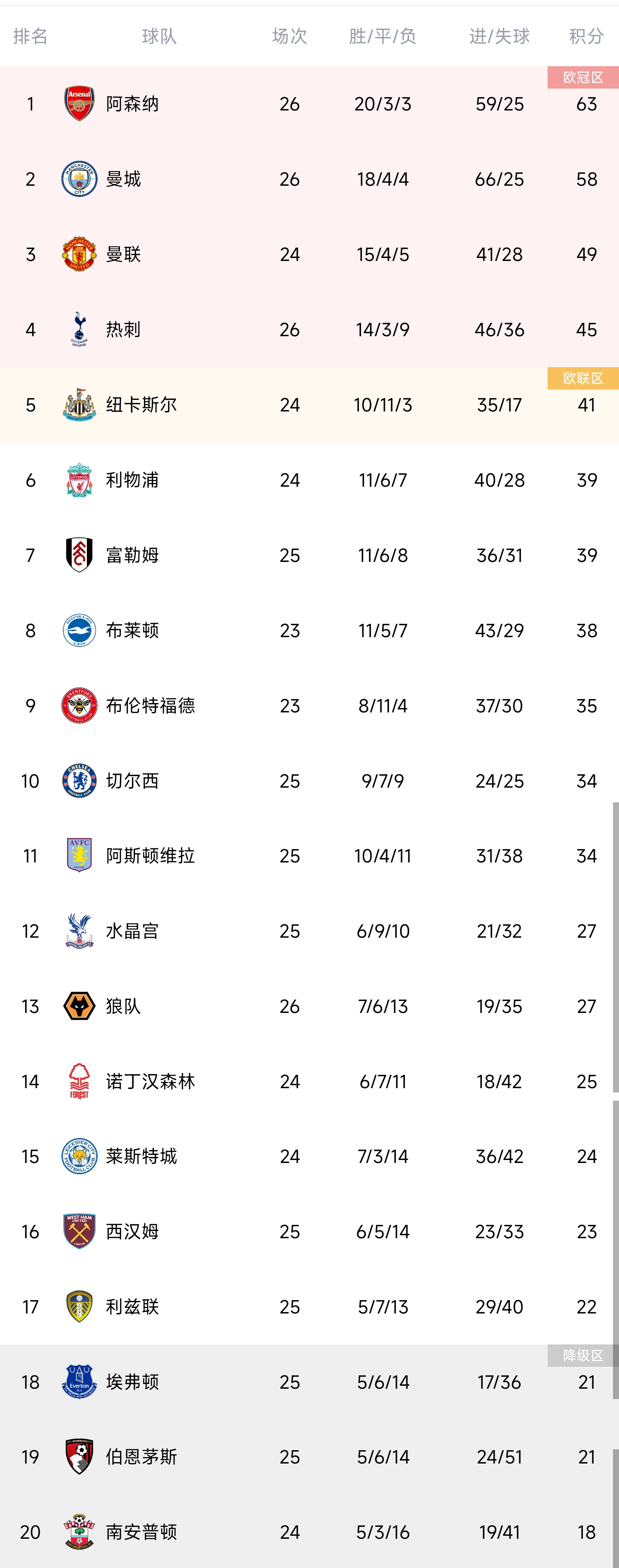 英超积分榜：阿森纳5分优势领跑，切尔西结束连败居第10