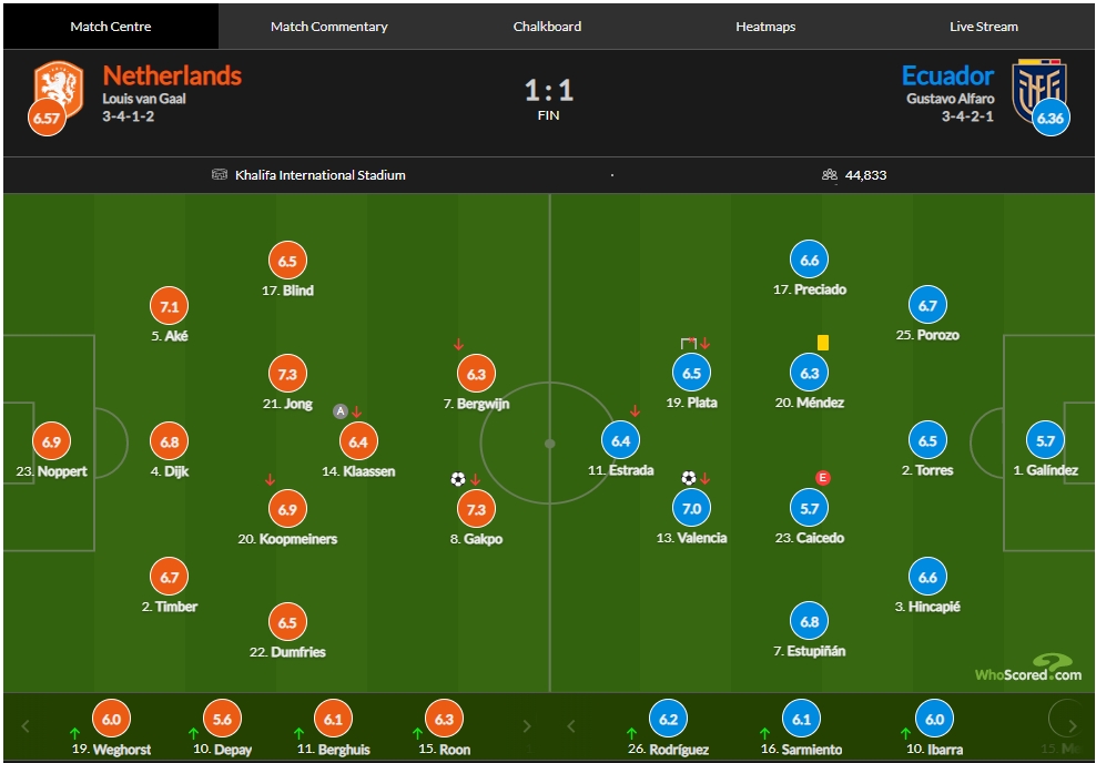 荷兰vs厄瓜多尔评分：加克波连场破门7.3、瓦伦西亚救主7.0