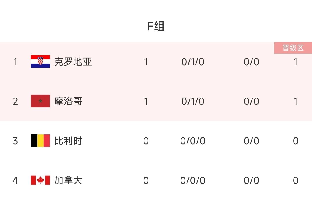 F组积分榜：摩洛哥闷平克罗地亚排前二，明天凌晨比利时vs加拿大