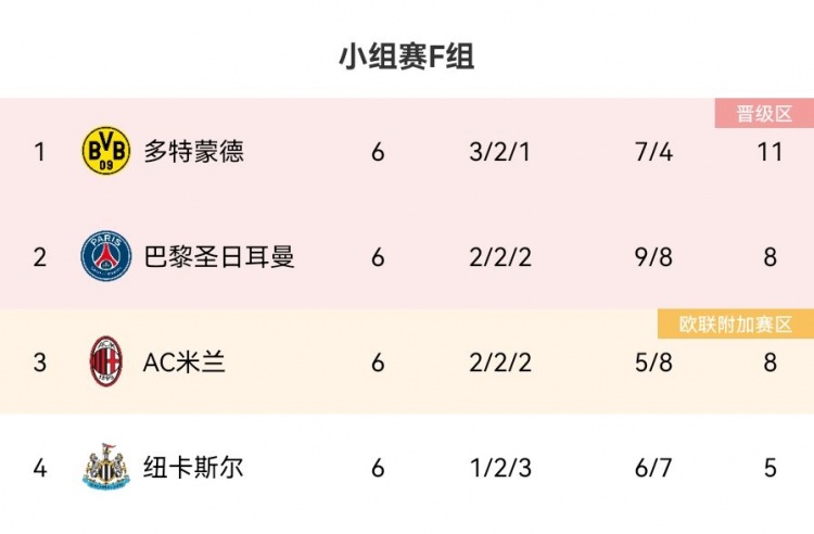 死亡之组的含金量！巴黎vs多特小组赛20、11携手出线双双四强