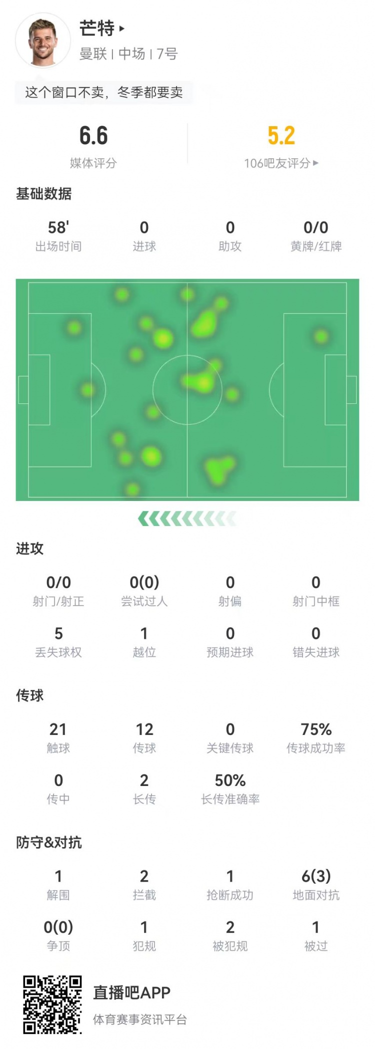 芒特本场数据：0射0关键传球，12传球9成功获评6.6分