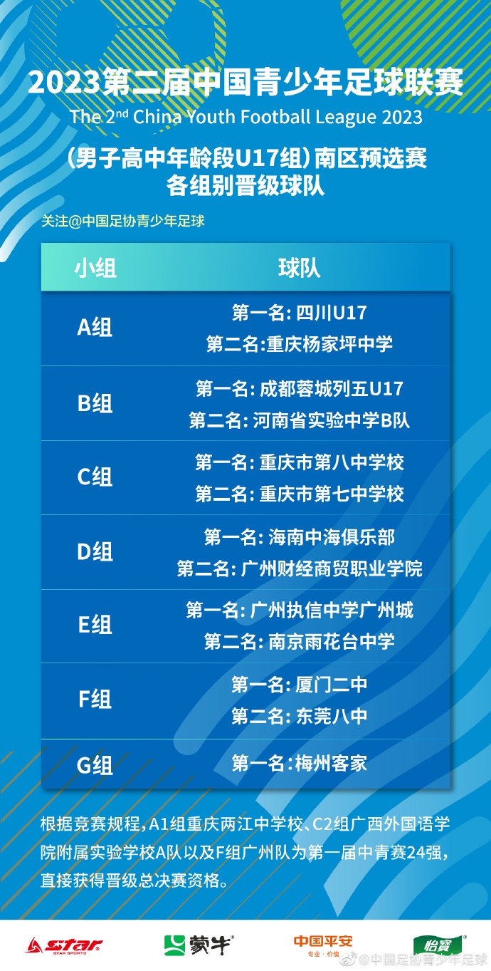 中青赛南区预选赛小组赛全部结束，首批晋级全国总决赛的球队产生