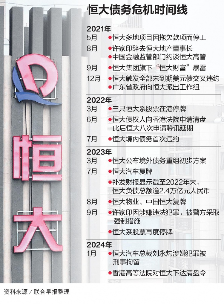 恒大债务危机时间线：始于21年5月去年9月许家印被采取强制措施