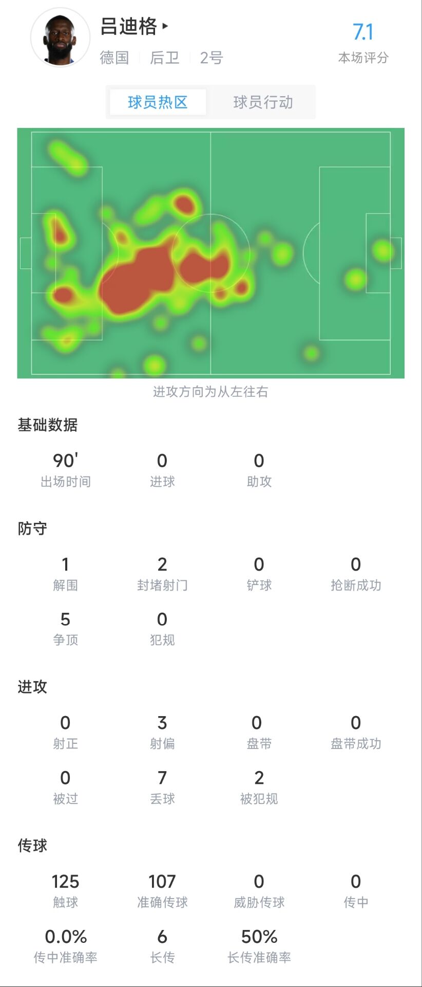 吕迪格全场数据：1解围2封堵，5次争顶评分7.1