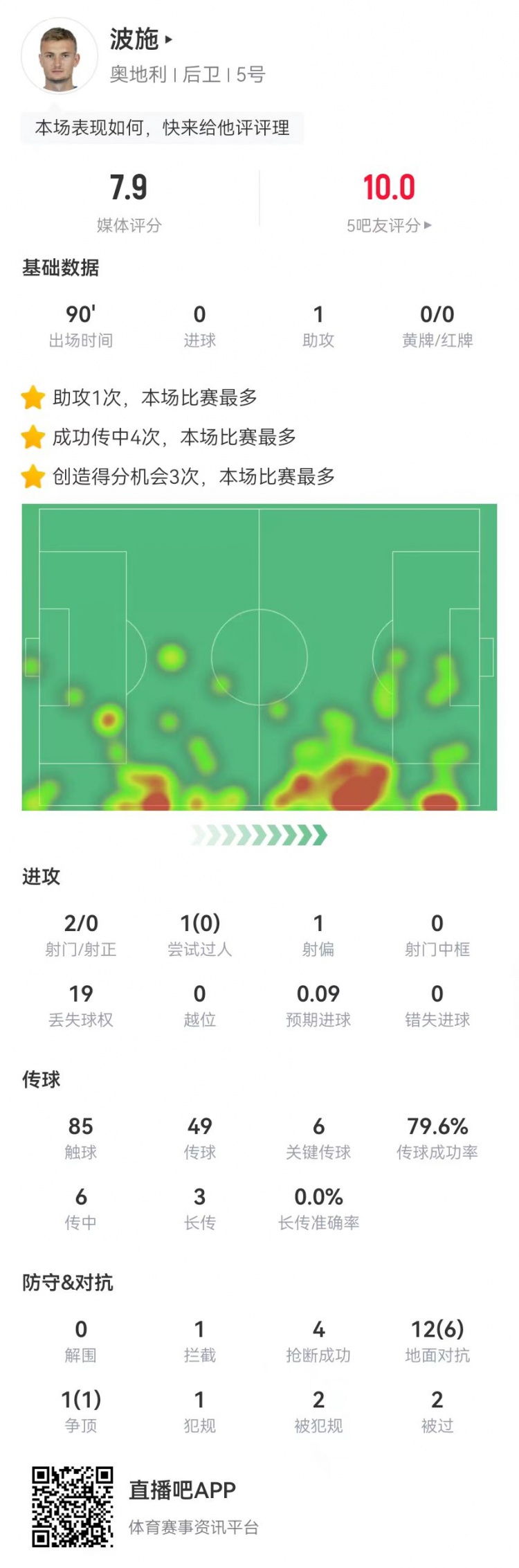 波施本场数据：1助攻+6关键传球+3造良机+2造犯规，获评7.9分