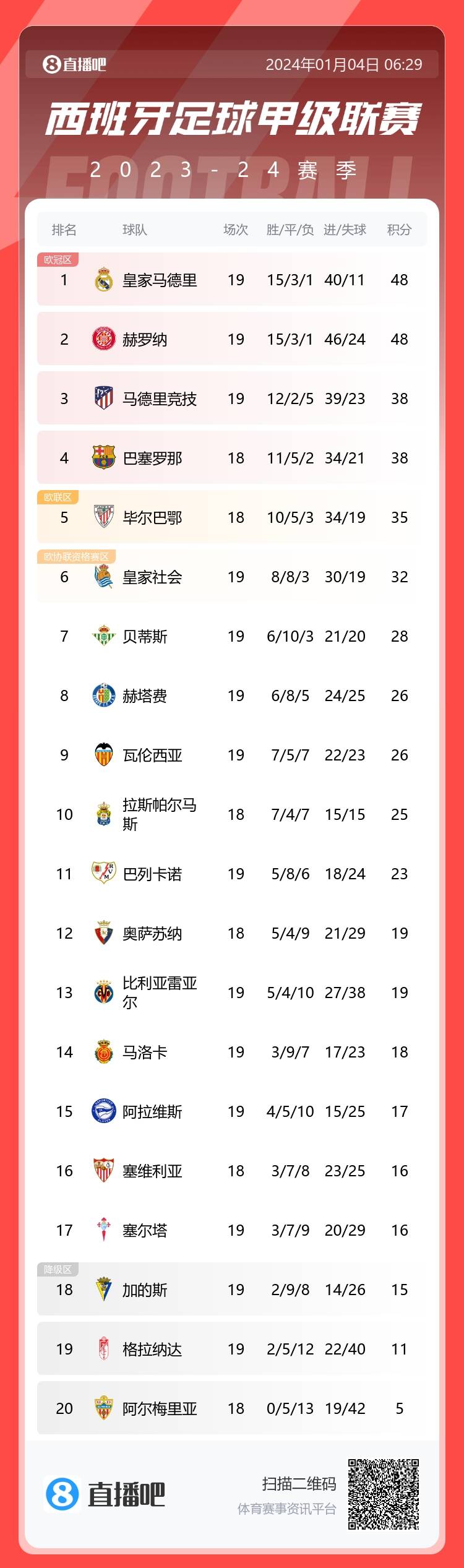 西甲积分榜：赫罗纳绝杀马竞仍居第二，皇马3连胜净胜球优势领跑