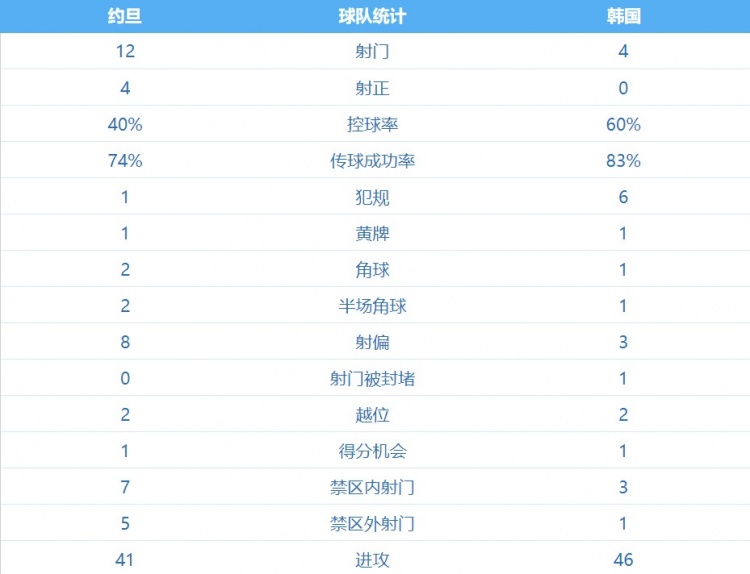 韩国vs约旦半场数据：韩国队控球率60%，射门次数约旦12比4占优