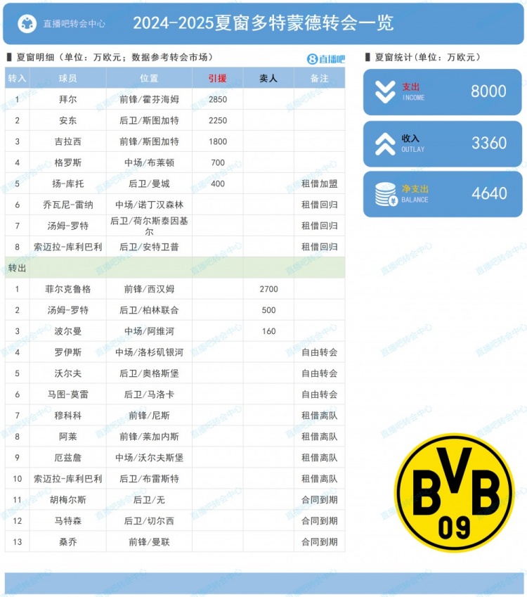 多特夏窗：买入拜尔、安东等人花费8000万欧净支出4640万欧