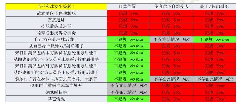 反弹球，但自然位置于大宝身+手挡射门，是否漏判点球