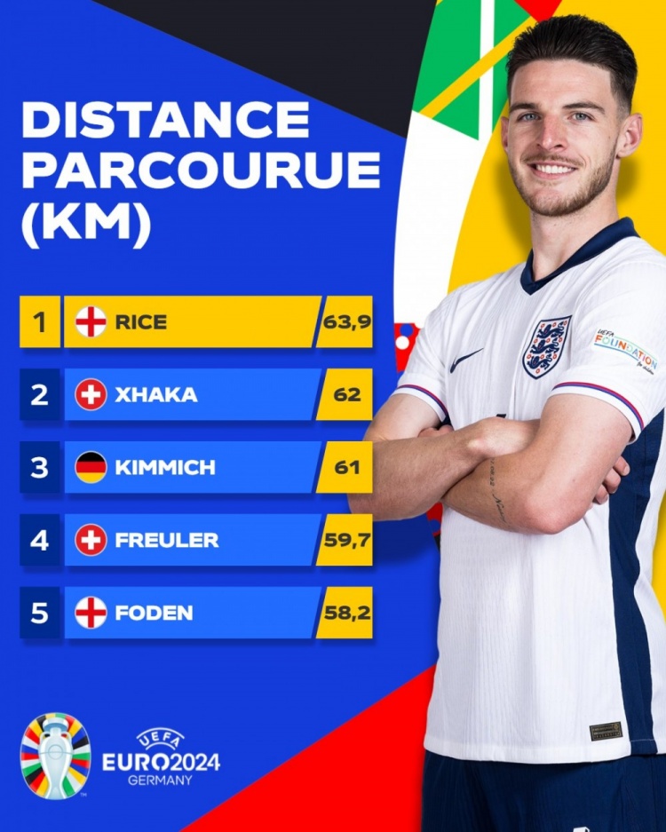 欧洲杯跑动距离排名：赖斯63.9公里居首，扎卡、基米希二三位