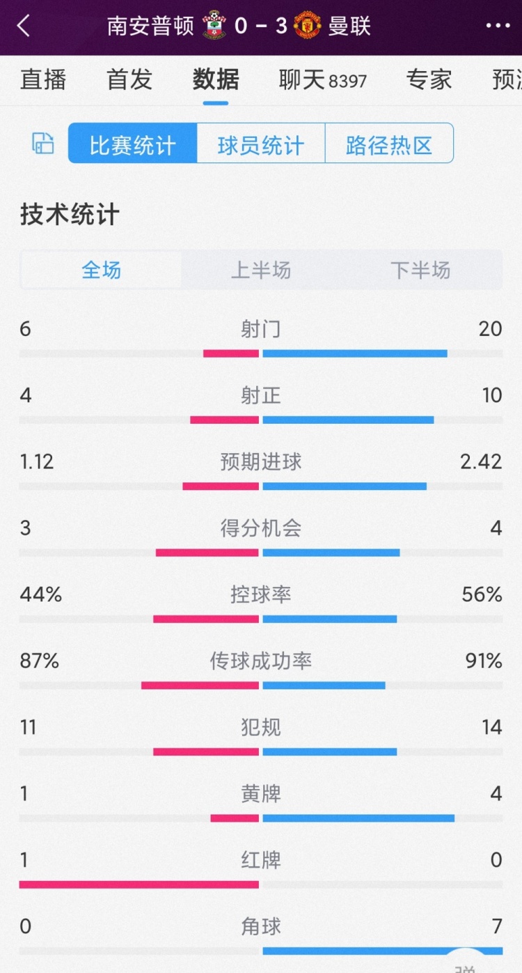 扬眉吐气！曼联30南安普顿全场数据：射门206，射正104