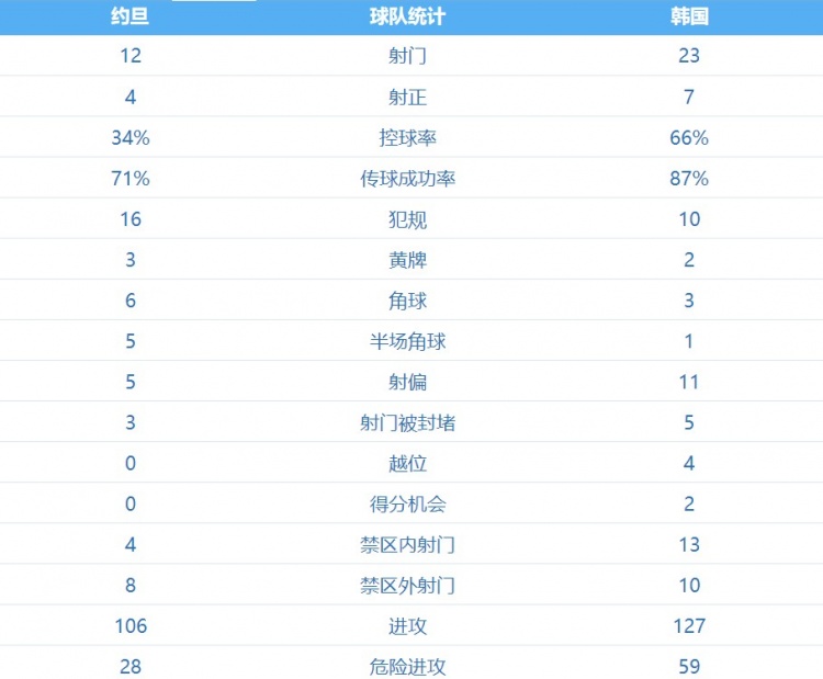韩国vs约旦全场数据：韩国队控球率66%，射门次数23比12占优