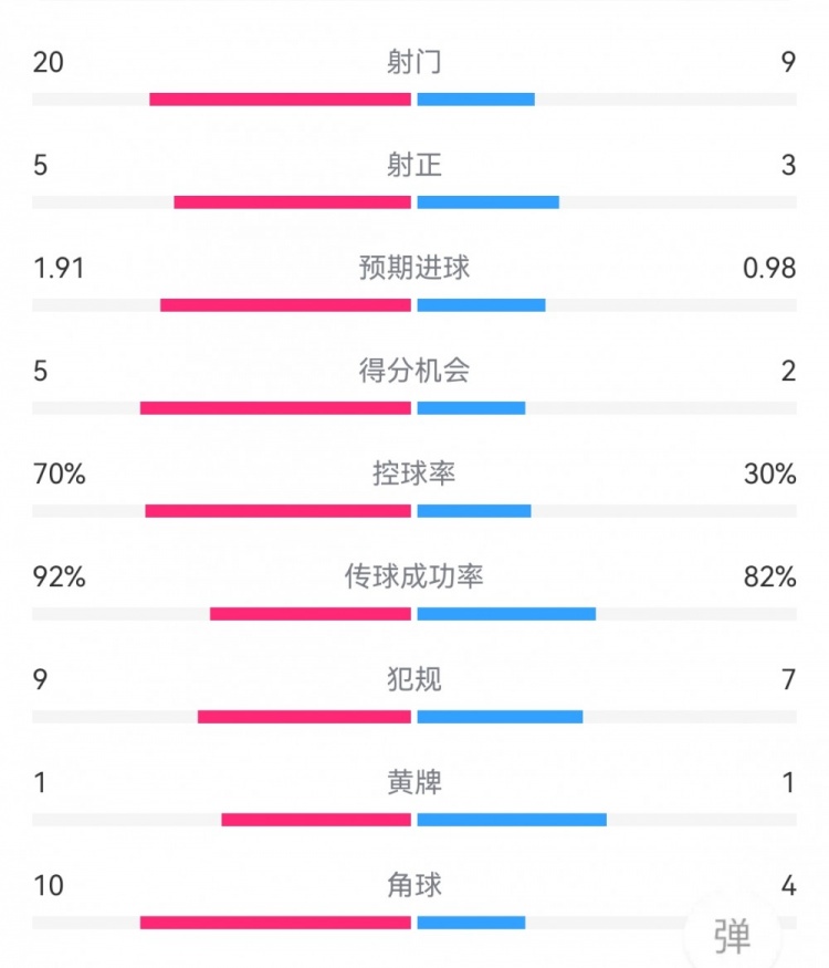 切尔西42根特数据：射门209，射正53，预期进球1.910.98