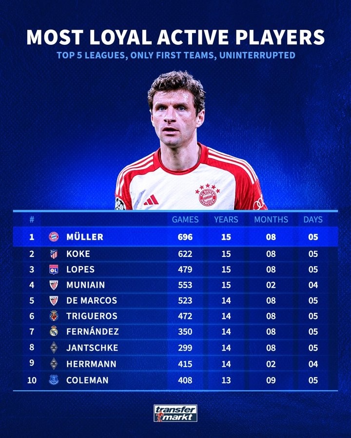 五大联赛仅效力一队球员：穆勒为拜仁出场696次，15年8个月排第一