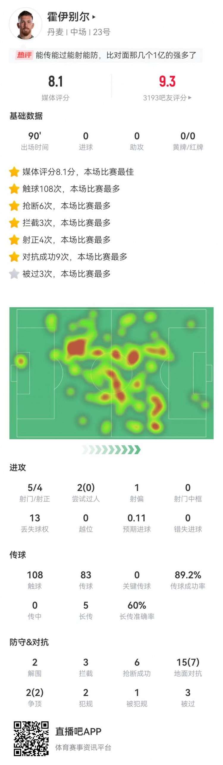 压制！霍伊别尔本场数据：2解围3拦截6抢断5射4正8.1分全场最高