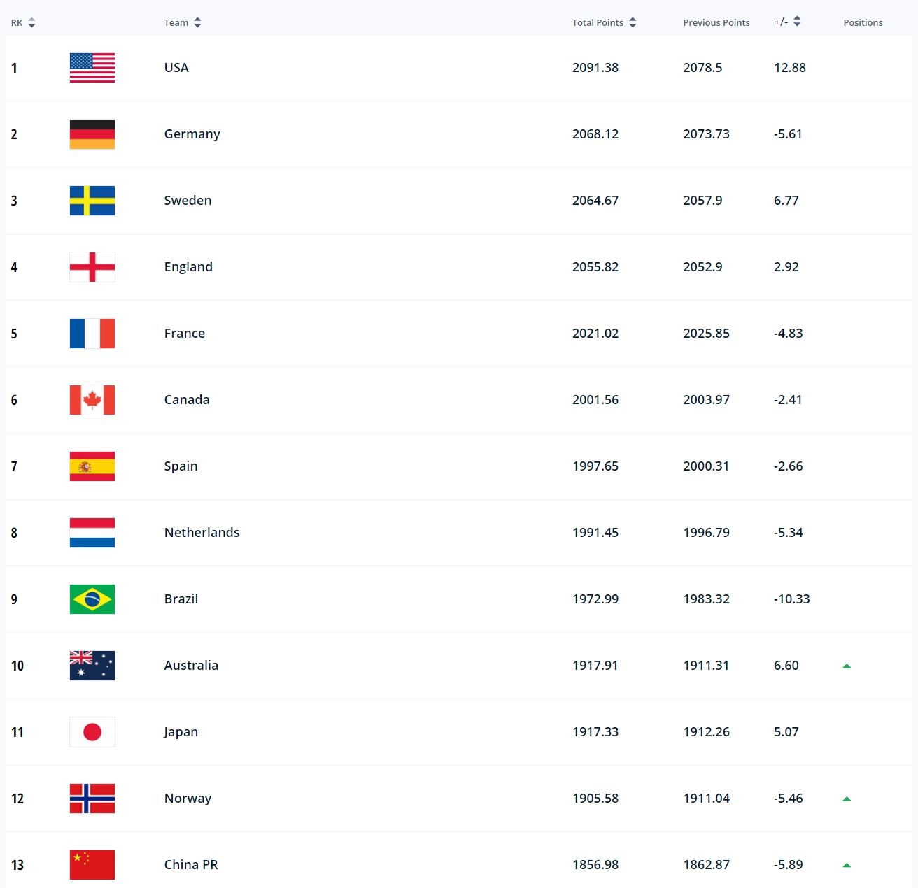 FIFA女足世界排名：中国女足上升一位至第13位，亚洲第三