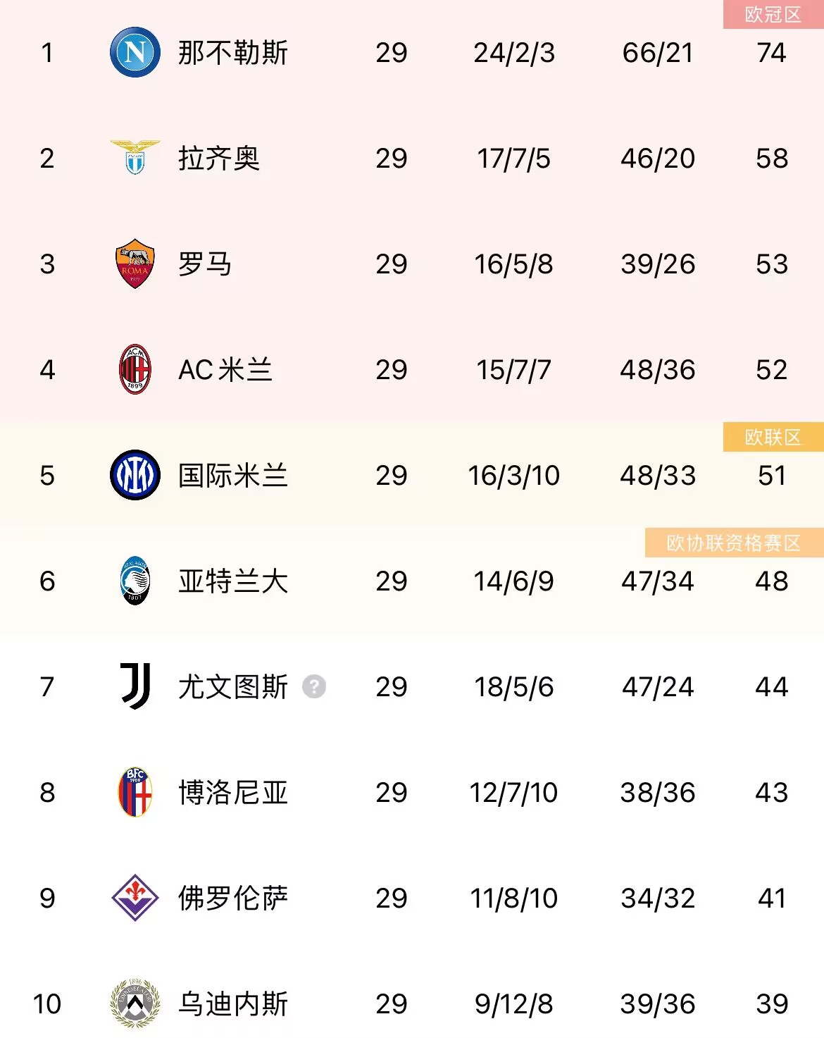 提前几轮？还剩9轮+领先16分，那不勒斯只需再赢4场意甲即可夺冠