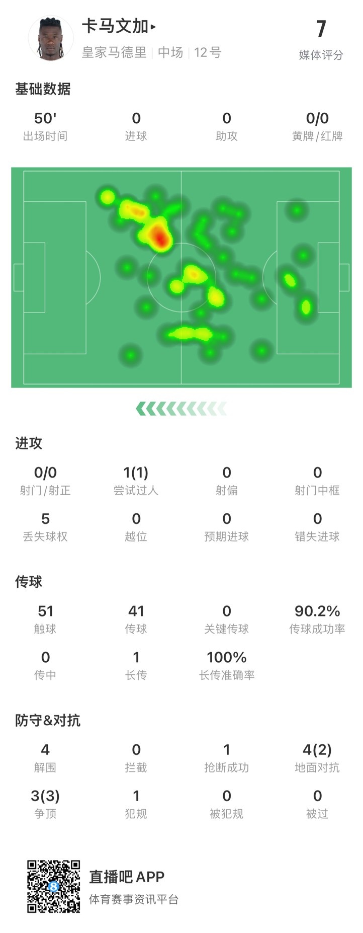 卡马文加半场数据：评分7分，4次解围&5次丢失球权