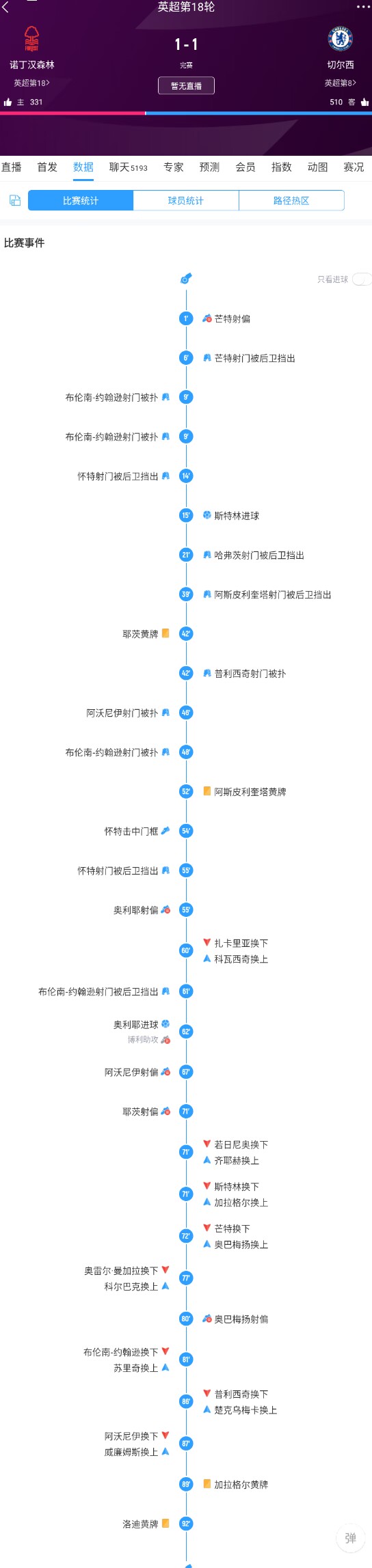 平得不冤？切尔西从第42分钟起至完场仅有1次射门
