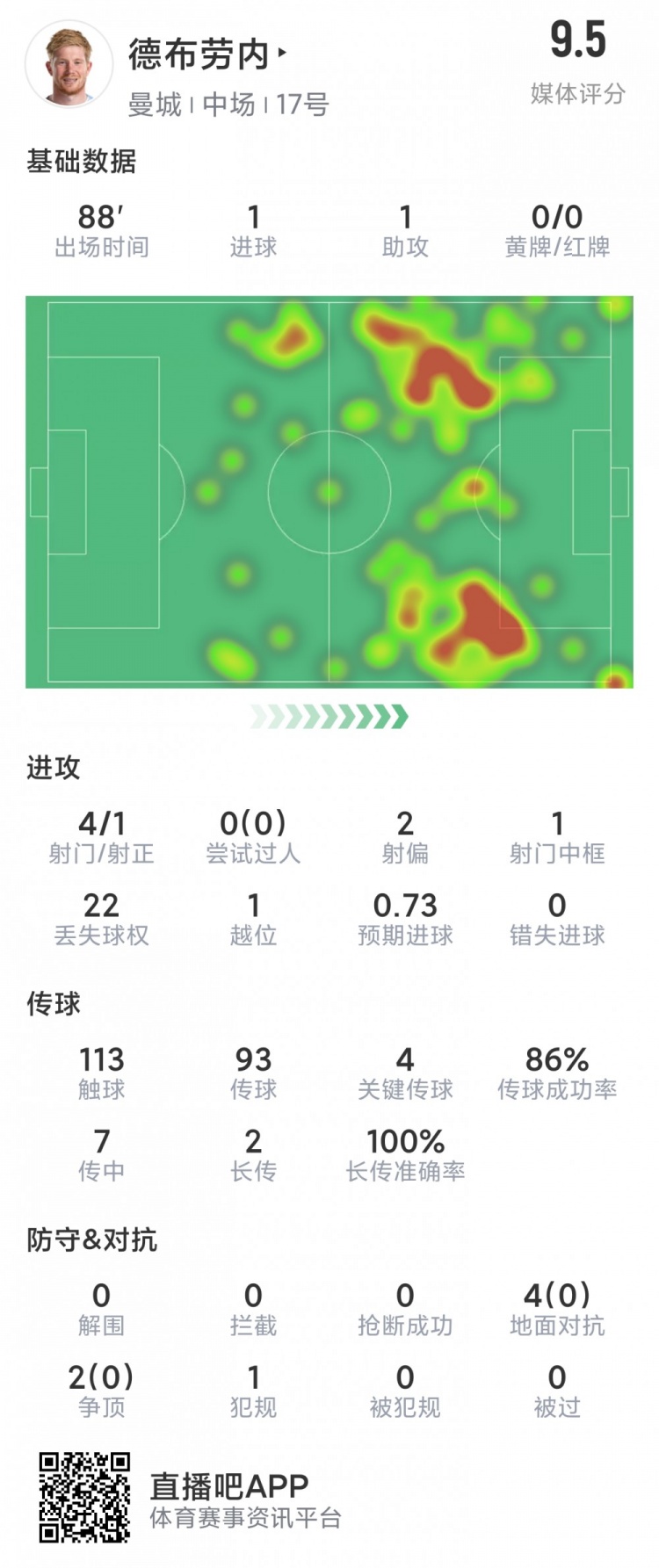 德布劳内本场数据：1传1射，3次射门，4次关键传球，评分9.5分