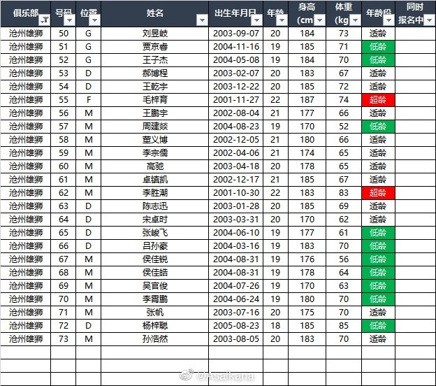 2023赛季U21联赛报名名单
