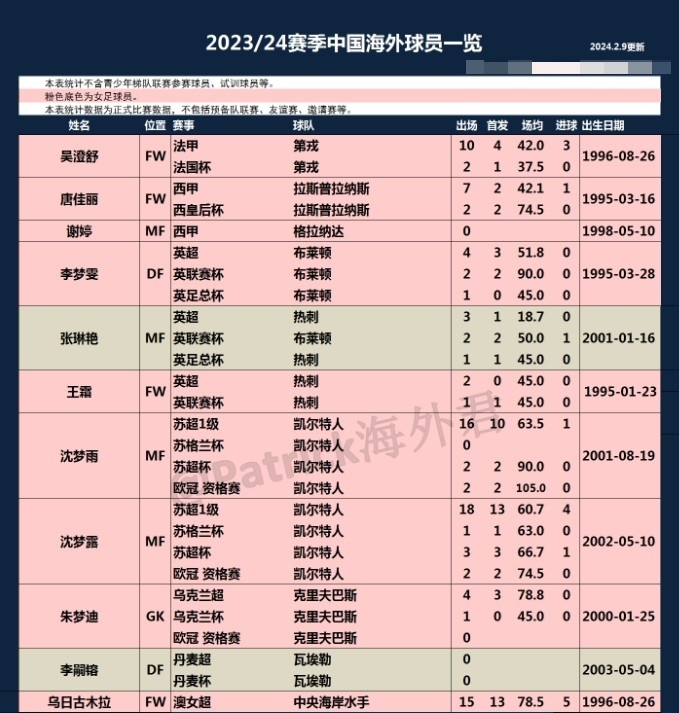 博主统计中国海外球员数据：沈梦露24场进5球，吴少聪出战14场