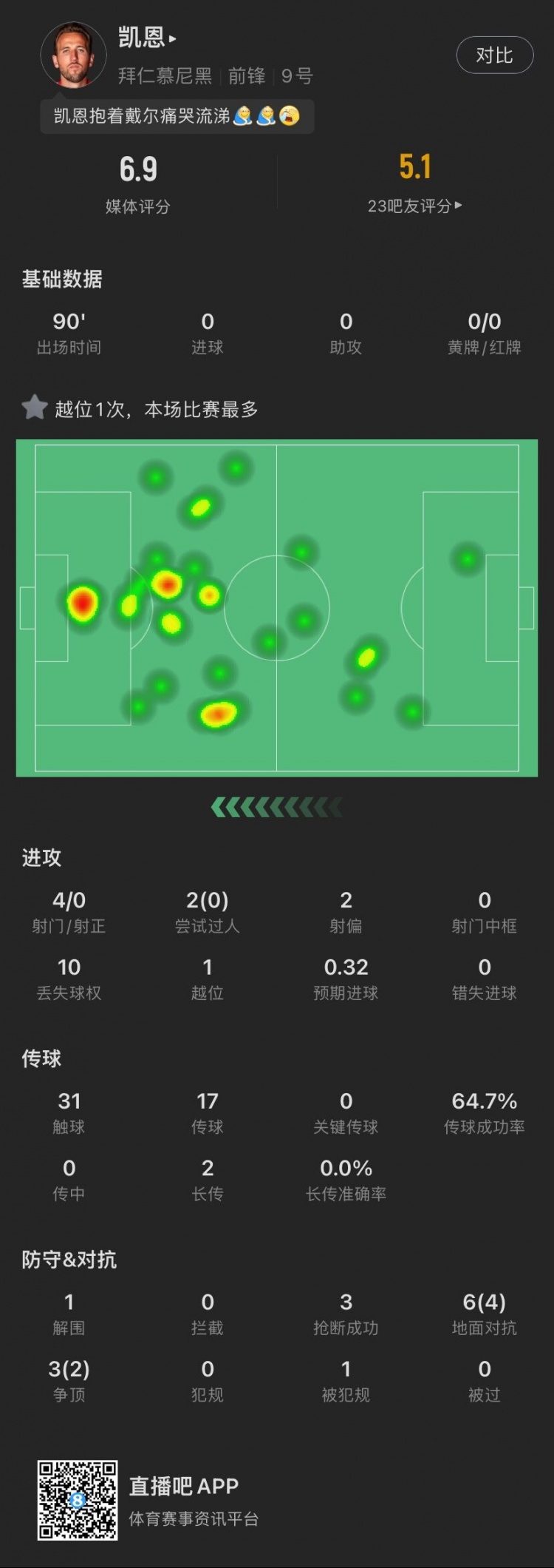 凯恩数据：4次射门0射正，传球成功率仅64.7%，贡献1解围3抢断