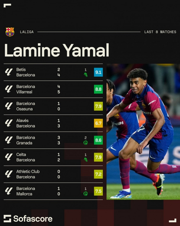亚马尔近8场西甲数据：3球2助，场均过人2.6次&对抗成功7.8次
