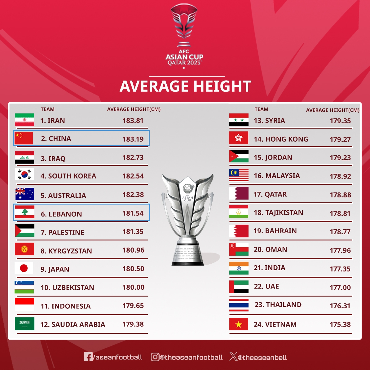 身体或占优国足平均身高比黎巴嫩高2厘米，平均体重也更重！