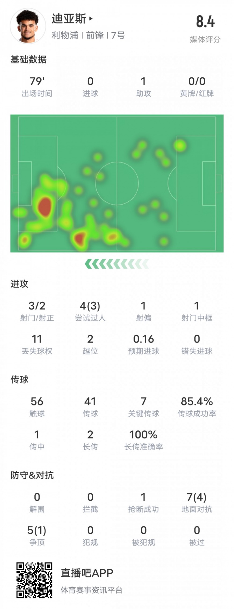 路易斯迪亚斯本场数据：1助攻7关键传球1中柱，评分8.4