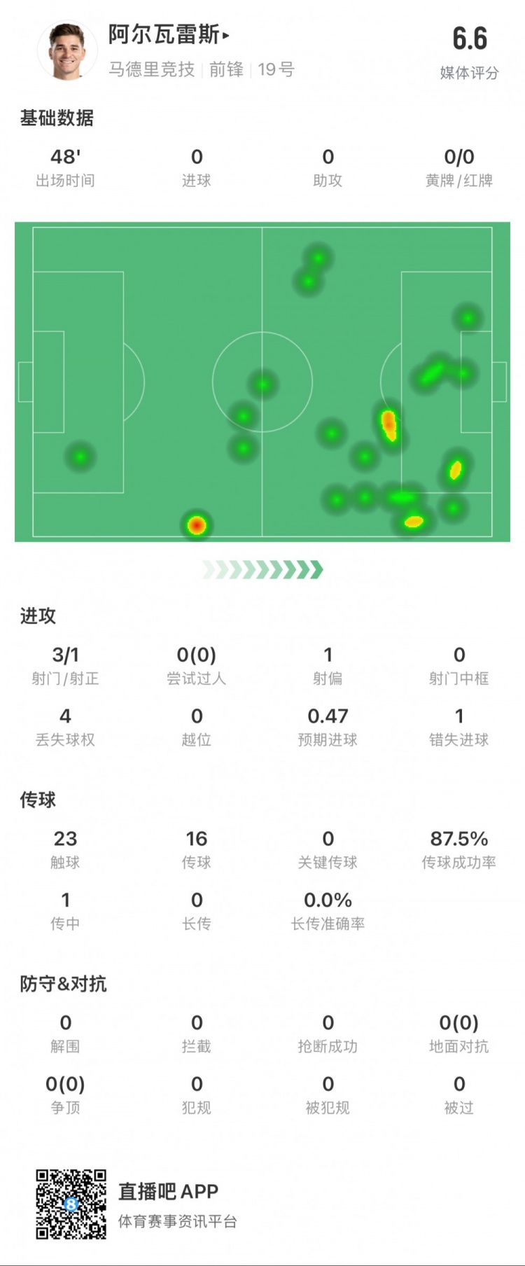 首球再等等！阿尔瓦雷斯本场3次射门1次射正，错失1次良机