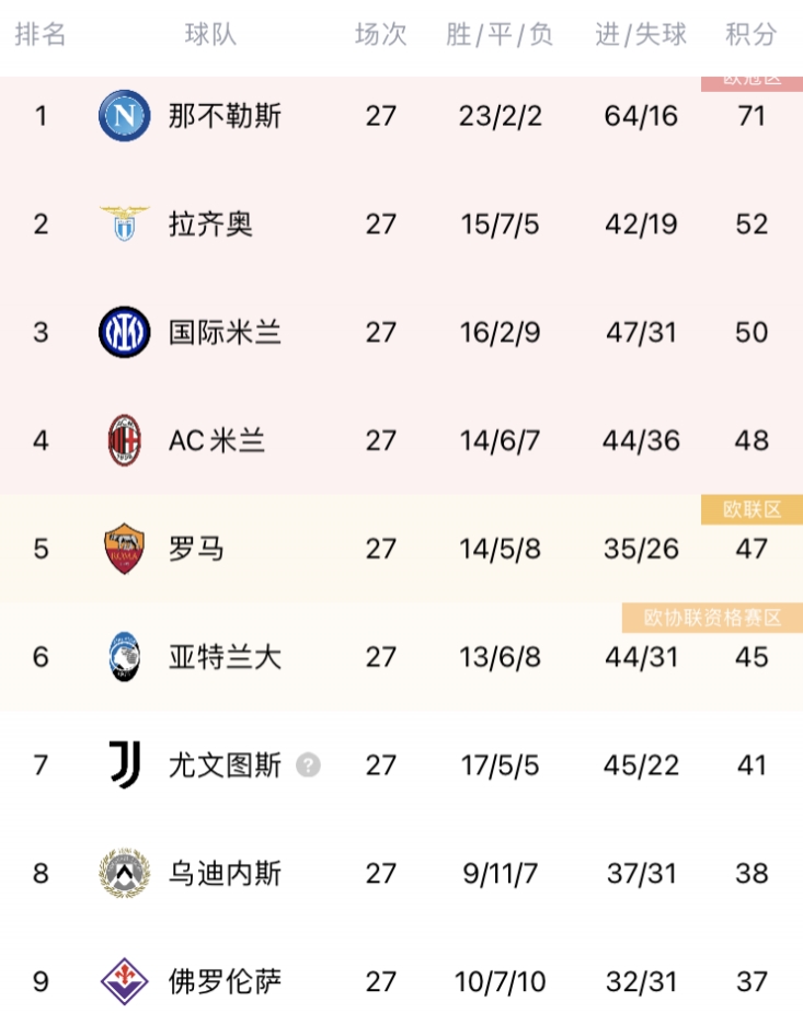 意甲积分榜：那不勒斯19分领跑，米兰仍第四，尤文距米兰7分