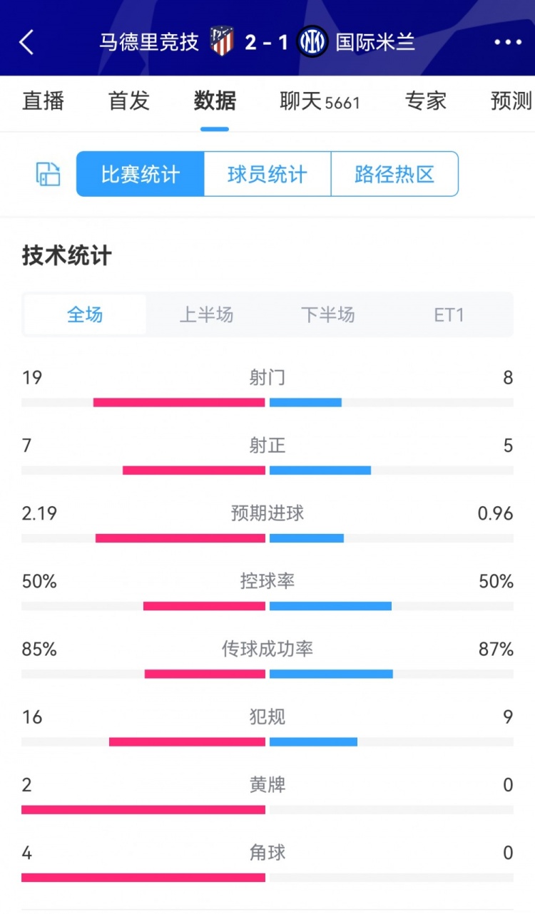 马竞21国米90分钟数据对比：射门198，射正75，犯规169