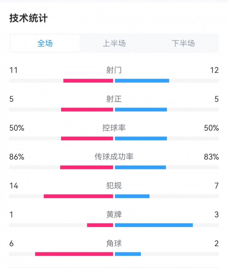 墨尔本城11浙江数据对比：射门1112，犯规147，黄牌13