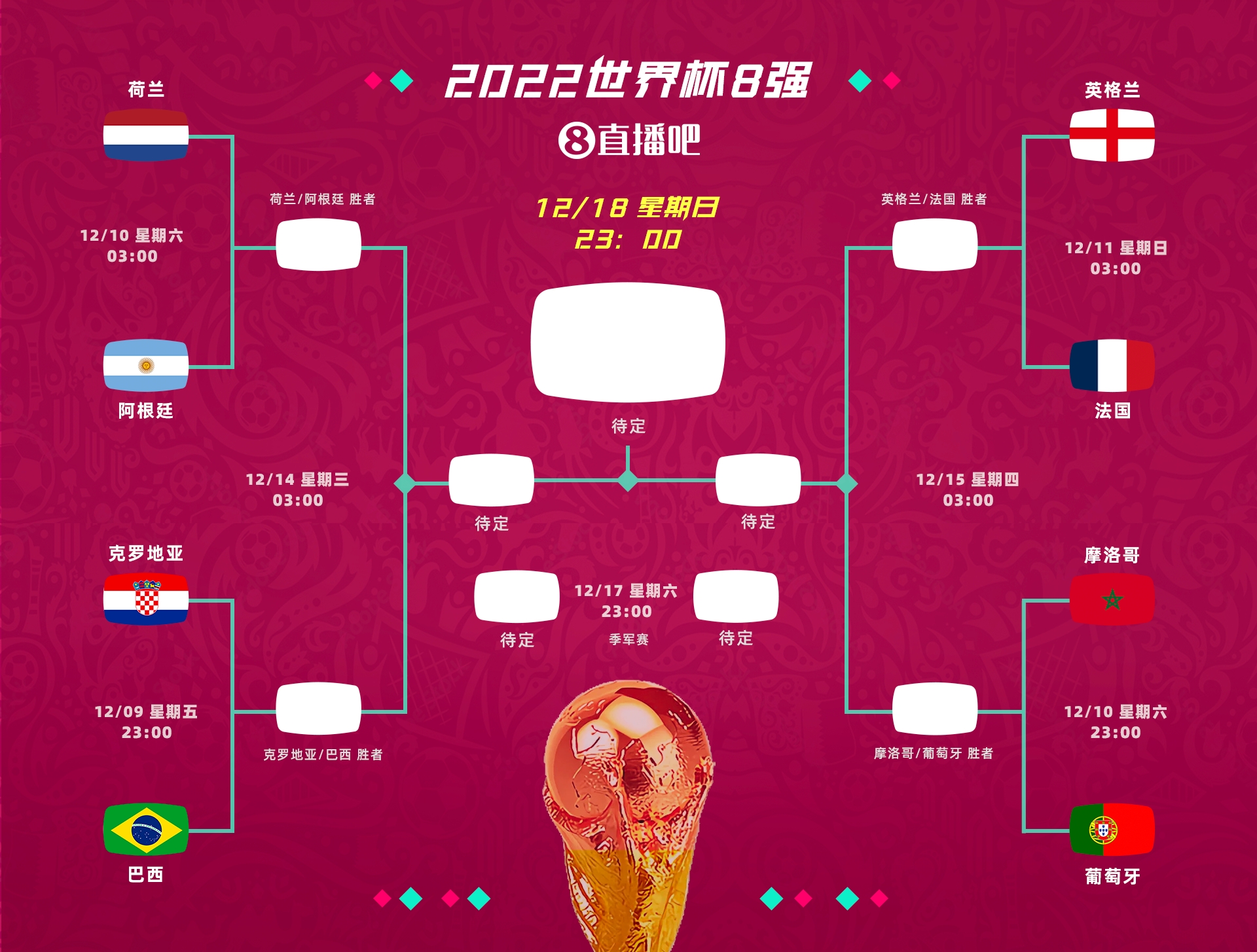 世界杯8强对阵：荷兰vs阿根廷，摩洛哥vs葡萄牙，英格兰vs法国
